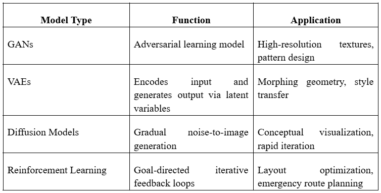 AI Architecture Models