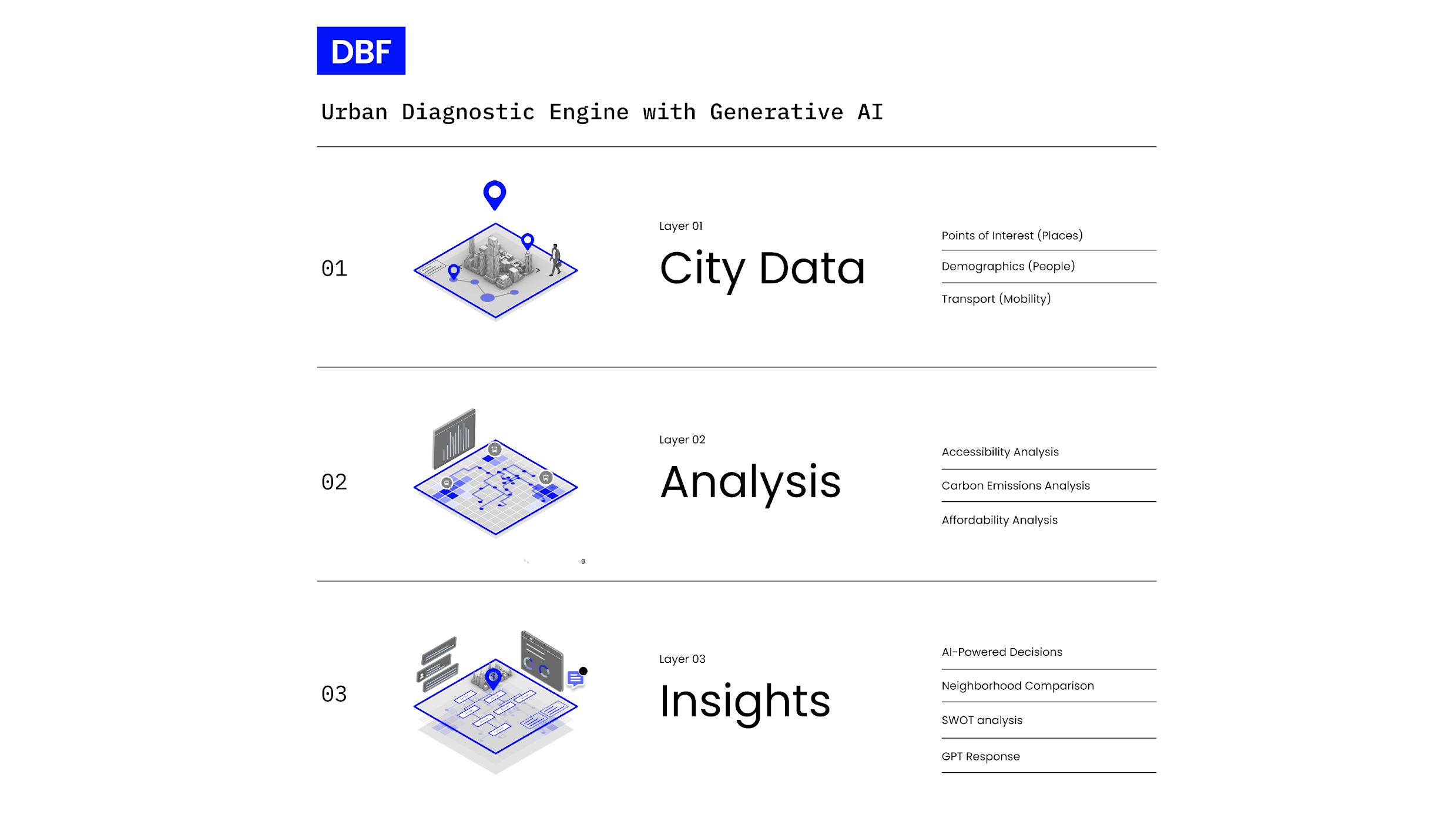 DBF CITYPULSE: Generative Planning for What-if Urban Diagnostics and Scenarios